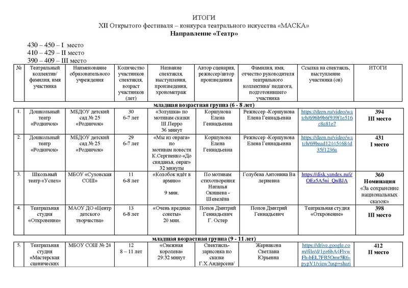 Файл:ИТОГИ Маска 2026 ТЕАТР, Оригинальный жанр от 03.05.2026.pdf